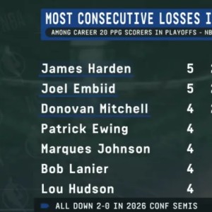 开云体育下载-ESPN：哈登和恩比德已经连续5次次轮出局，并列历史最长纪录